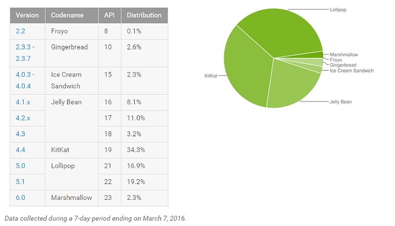 android_distribution_figures_march_google.jpg