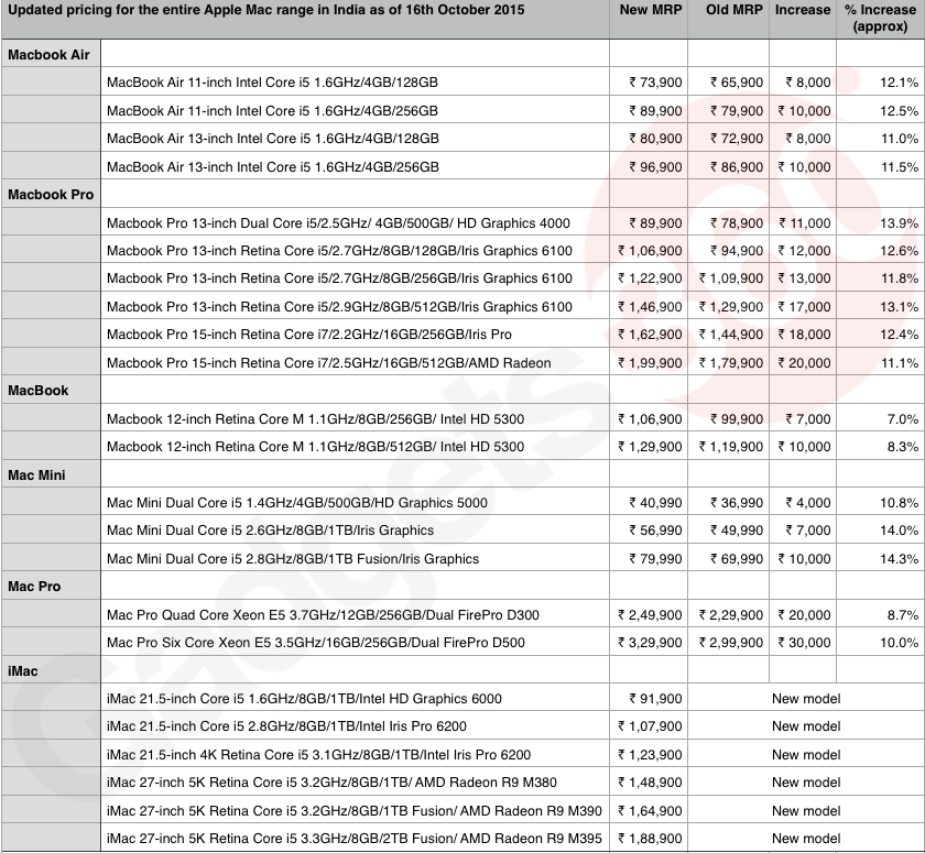 http://cdn.ndtv.com/tech/images/apple_mac_range_price_in_india.png