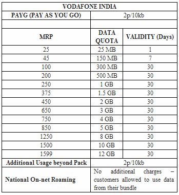 Activate Data Plan Vodafone India