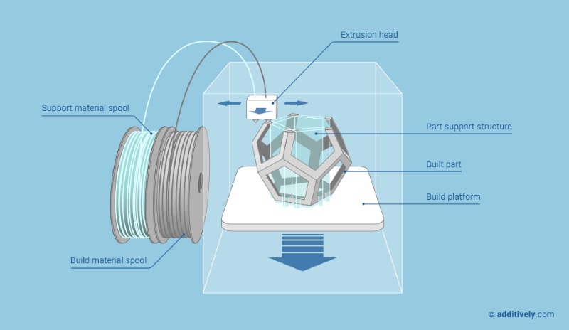 How does 3D printing work?