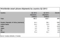 India is now the world's third-largest smartphone market: Report canalys_small.jpg