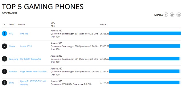 All New HTC One aka HTC M8 tops CPU and g