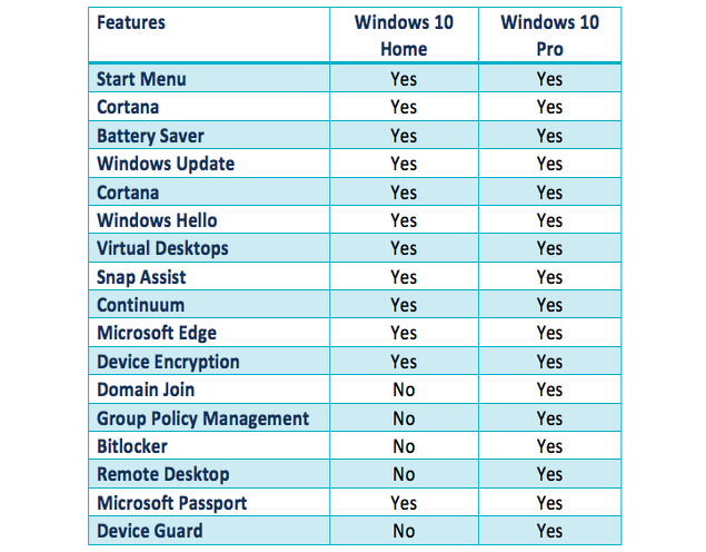 Windows 10 Home Vs Windows 10 Pro Whats The Difference And Which 7531
