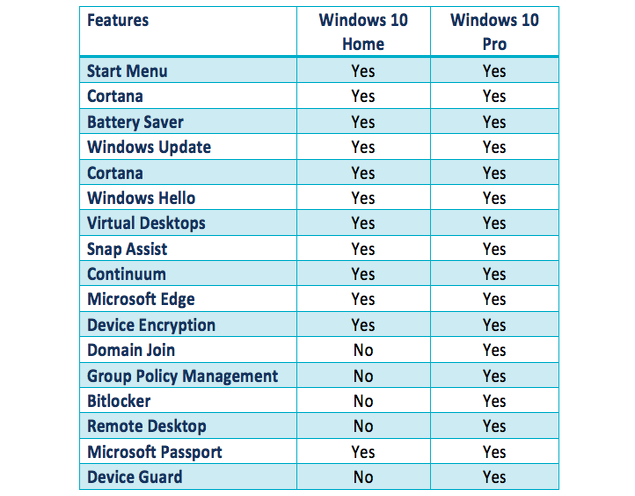 Windows 10 Home Vs Windows 10 Pro Whats The Difference And Which 5653