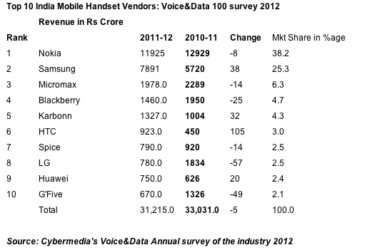 india_top_10_mobile_vendors.png