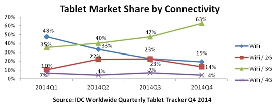 indian_tablet_market_by_connectivity_idc