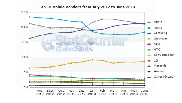 Samsung overtakes Apple in terms of mobile Internet usage: Report