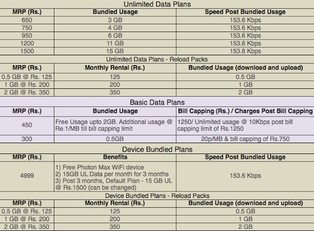 Tata Photon Max Wi-Fi Postpaid Plans