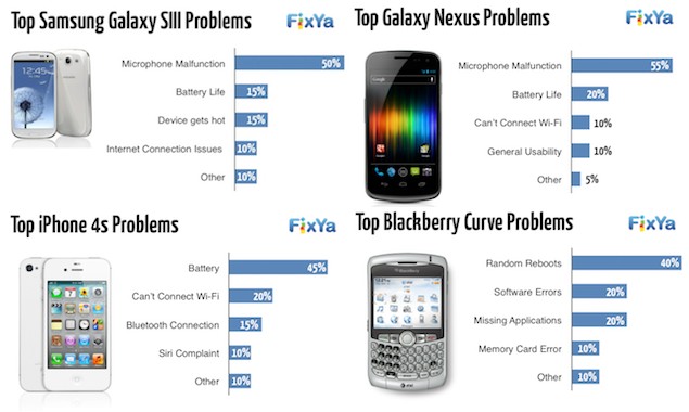 Samsung Galaxy S III top 5 issues revealed | NDTV Gadgets360.com