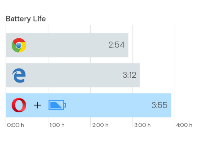 Opera Says Its Browser Provides Better Battery Life Than Microsoft's Edge