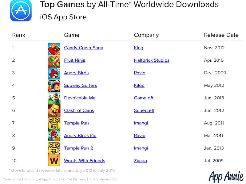 top_downloaded_games_app_annie_ios.jpg