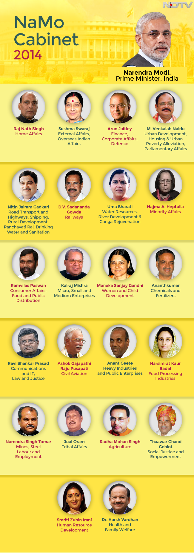 Narendra Modi's Council of Ministers