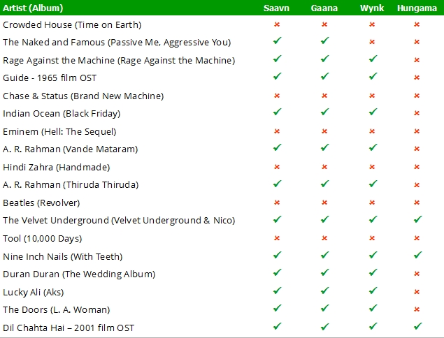 Gaana_Saavn_Wynk_Hungama_Comparison_Table_1.jpg