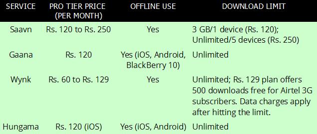 Gaana_Saavn_Wynk_Hungama_Feature_Comparison_1.jpg