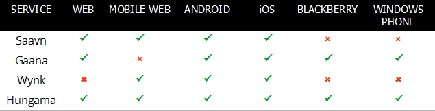 Gaana_Saavn_Wynk_Hungama_Platforms_Table.jpg