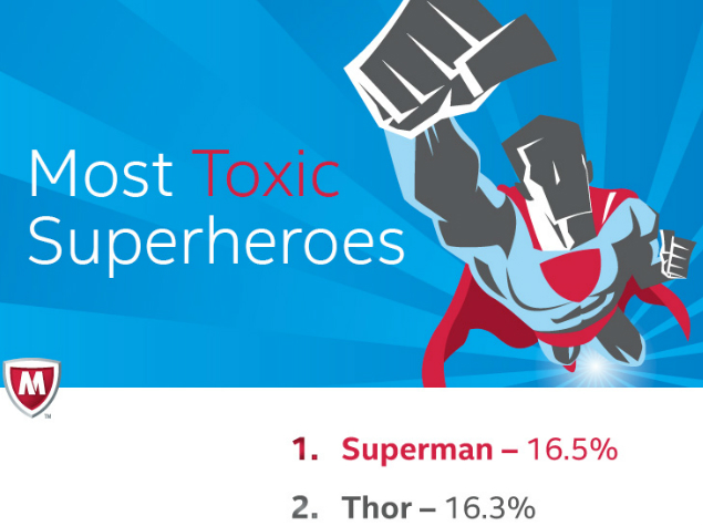 Superman the Most 'Toxic' Superhero: McAfee