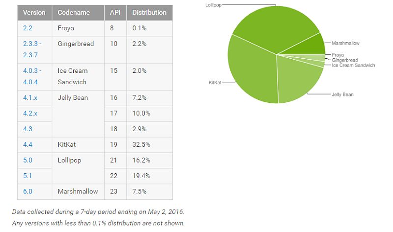Android Marshmallow Now on 7.5 Percent of Active Devices: Google