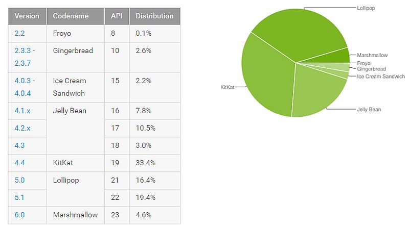 android_distribution_numbers_april