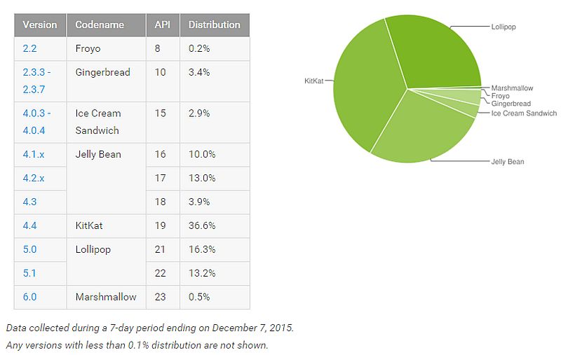 android_distribution_numbers_december.jpg