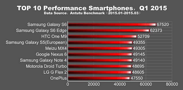 antutu_benchmark_top10_phones_q1_2015.jpg