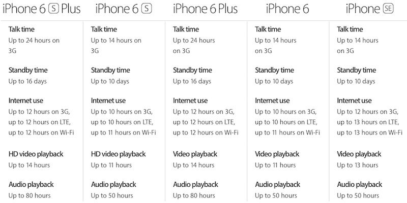 Surprise Apple Iphone Se Actually Rated To Give Better Battery Backup Than The Iphone 6s Technology News