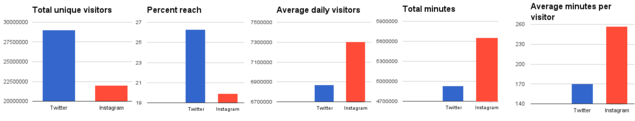 comscore-twitter-instagram.png