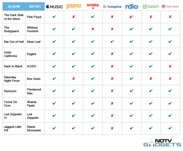 Tv Streaming Services Comparison Chart