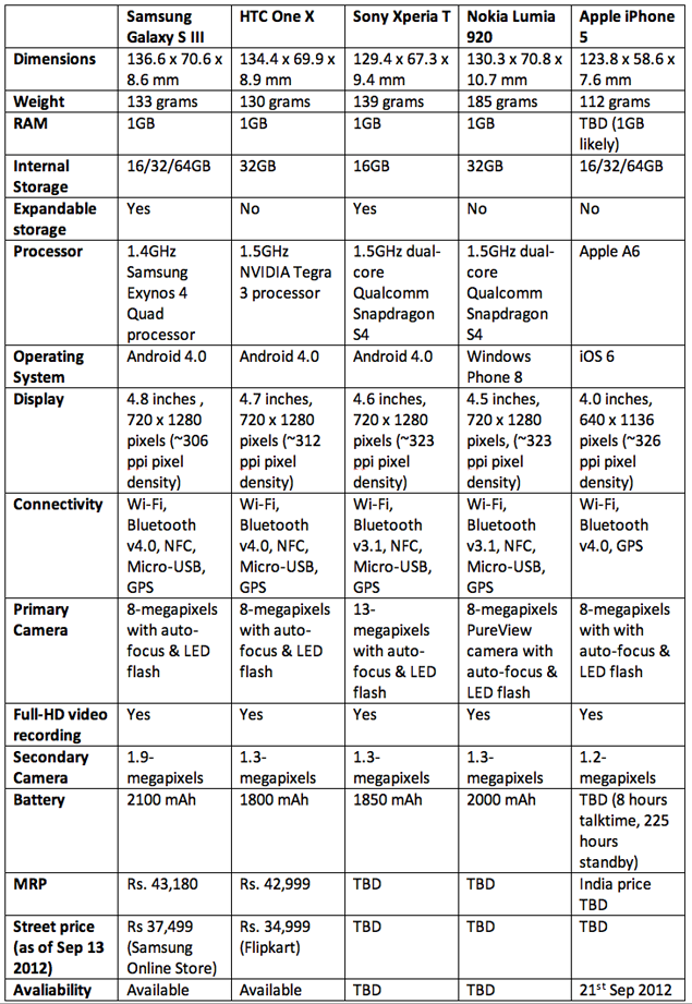 Apple iPhone5-comparision-fact.png