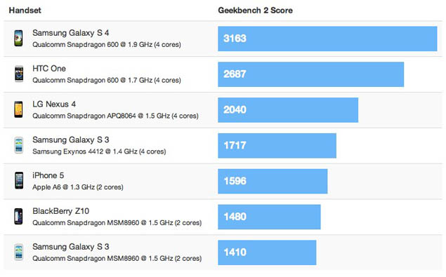 Samsung Galaxy S4 beats Apple iPhone 5 and HTC One in benchmark scores