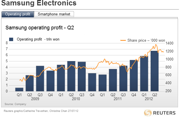 Samsung operating profit.jpg