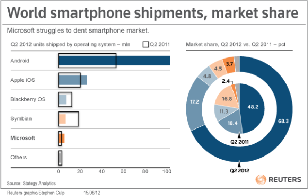 World smartphone shipments, market share.gif