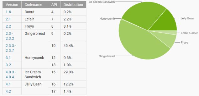 Jelly Bean now on 13.6 percent Android devices, Gingerbread share declines to 45.6 percent