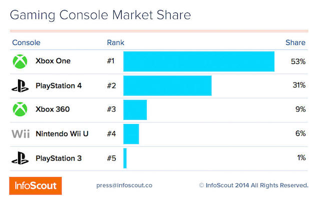 ps4 sales us