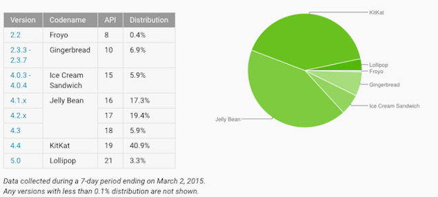 platform_distribution_android_google.png