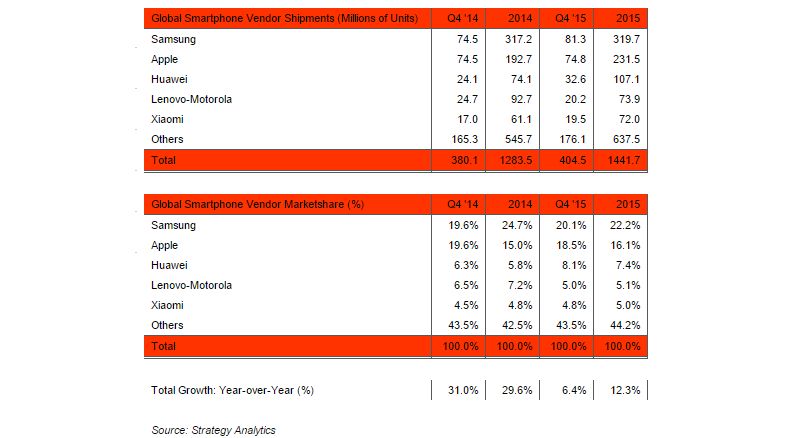 global_smartphone_shipments_strategy_analytics.jpg