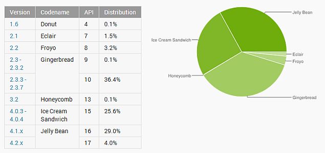 Android Jelly Bean marketshare rises to 33 percent