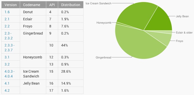 Jelly Bean now on 16.5 percent Android devices, Gingerbread share declines to 44.2 percent