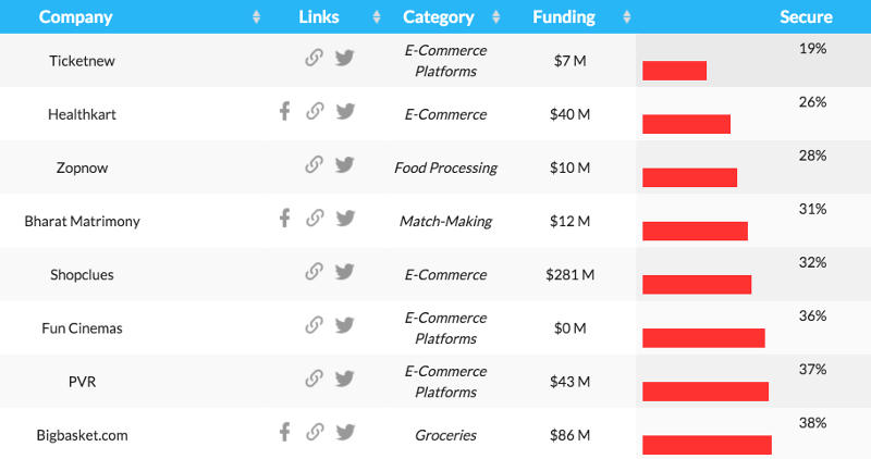 New Product Security Index Reveals India's Most and Least Secure Startups