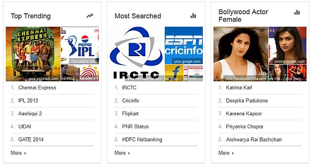 Google India Zeitgeist: Sunny Leone, Samsung Galaxy S4 top the charts in 2013
