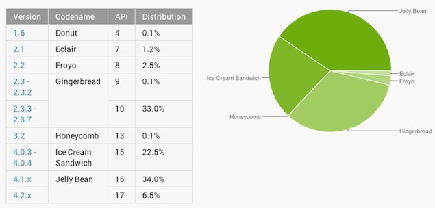 Android 4.2.x on just 6.5 percent of devices, August data reveals