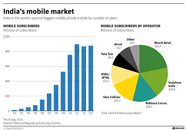Indian-mobile-market-operators-635.gif
