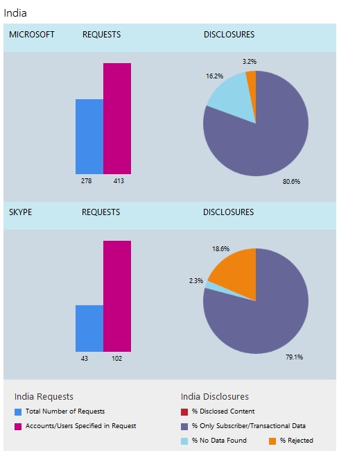 Microsoft Data Requests - India - 489x650.jpg