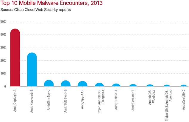 Android devices targeted by 99 percent of all mobile malware in 2013: Cisco