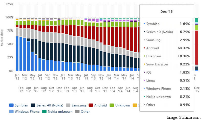 Ola Chart