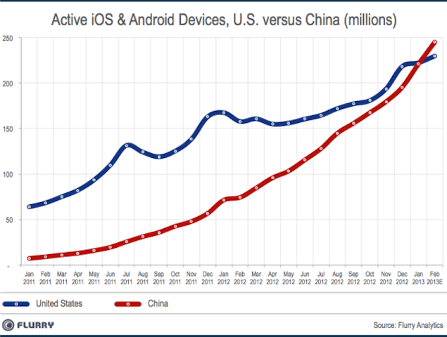 China overtakes US to become top smart device market, India growing 8th fastest: Report