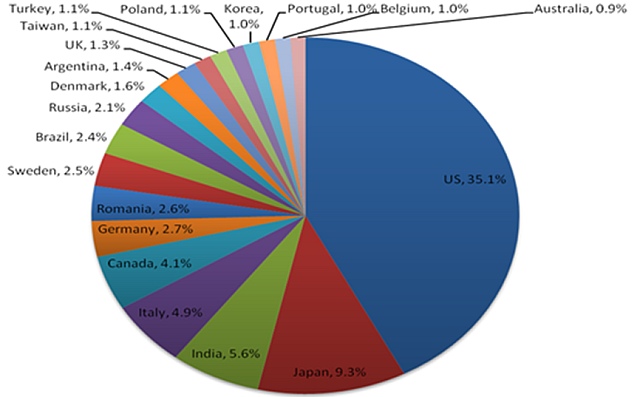 India ranks third among ZeroAccess botnet infected countries: Symantec
