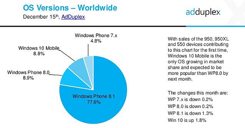 adduplex_windows_phone_stats_wmpoweruser.jpg