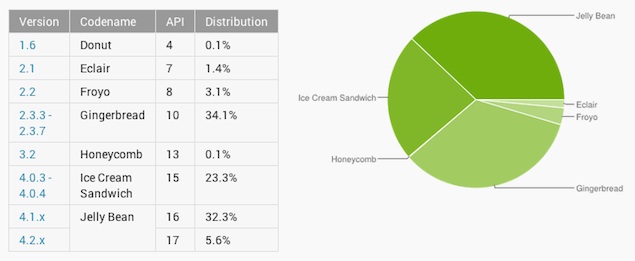 Android Jelly Bean is now the leading Android version with a distribution share of nearly 38 percent