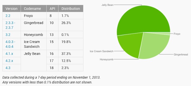 Android Jelly Bean now on more than 50 percent of Android devices