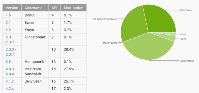 Android Jelly Bean marketshare overtakes Ice Cream Sandwich, Gingerbread still going strong